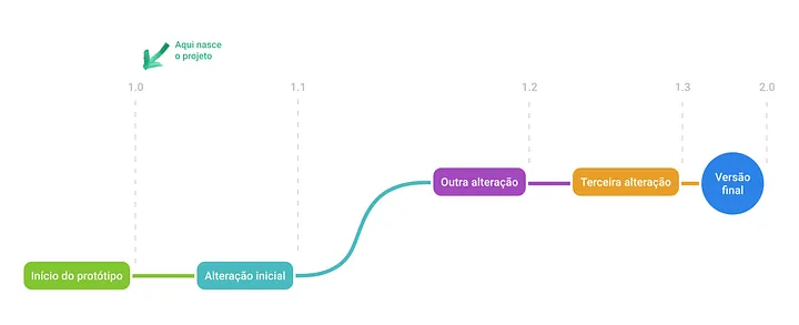 Padrão de versionamento de arquivos de design, utilizando o figma ou não